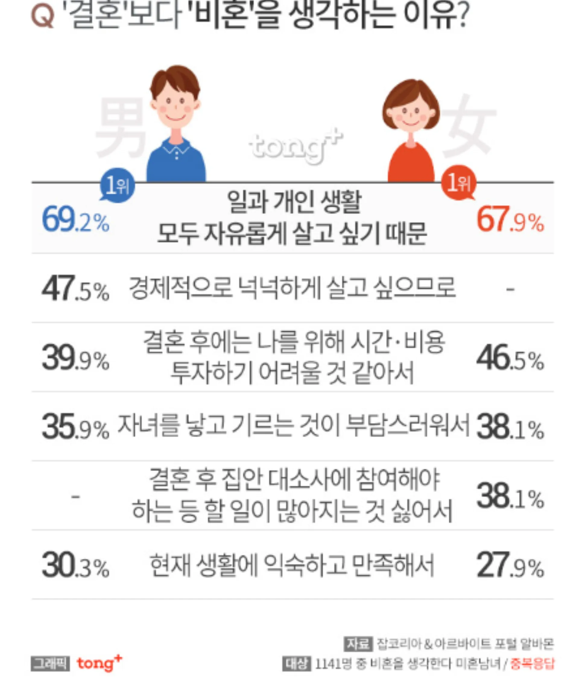 비혼·비출산 선택과 삶의 질을 둘러싼 가치관 대립